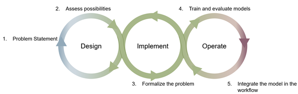 5 steps presented of the MLOps cycle