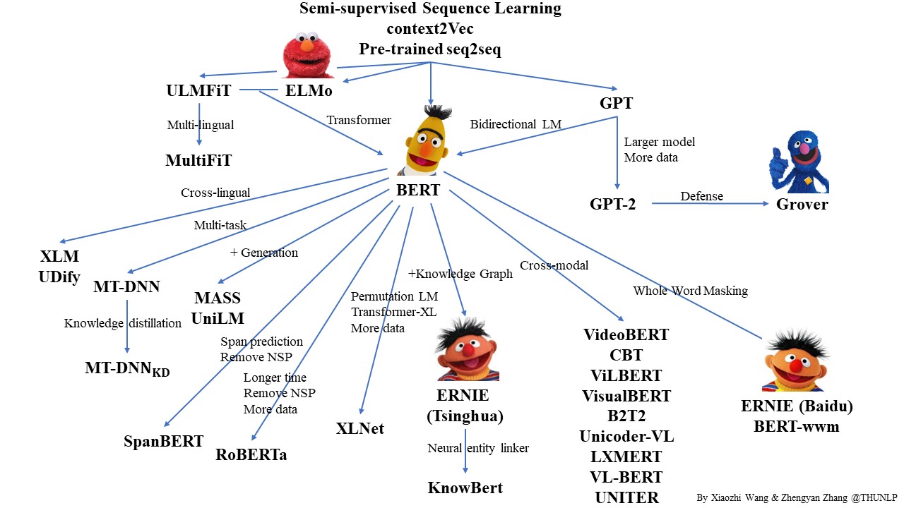 Semi-supervised sequence learning