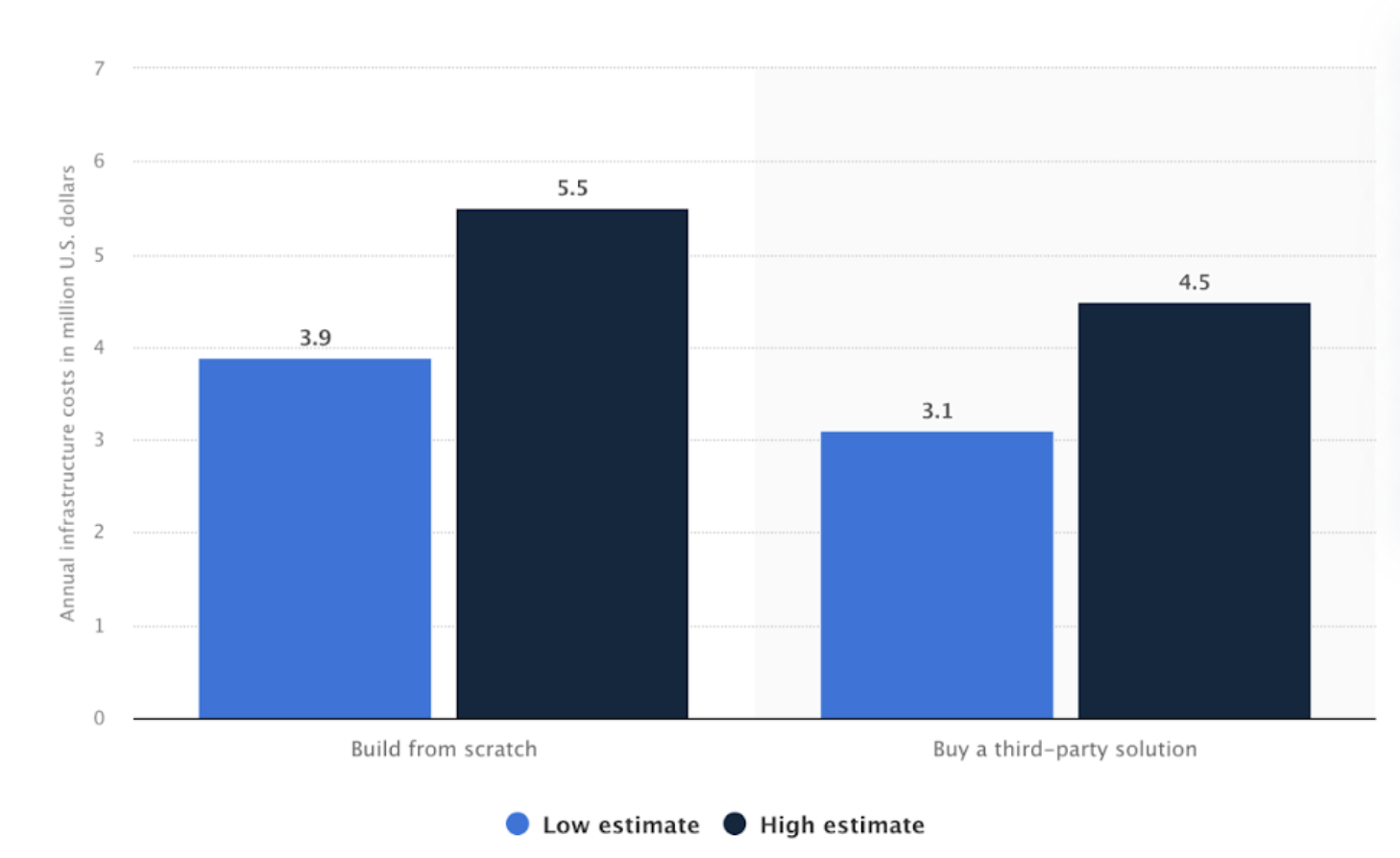 Annual infrastructure costs for third-party machine learning operations (MLOps) solution versus building from scratch in organizations worldwide in 2020(in million U.S. dollars) by Statista