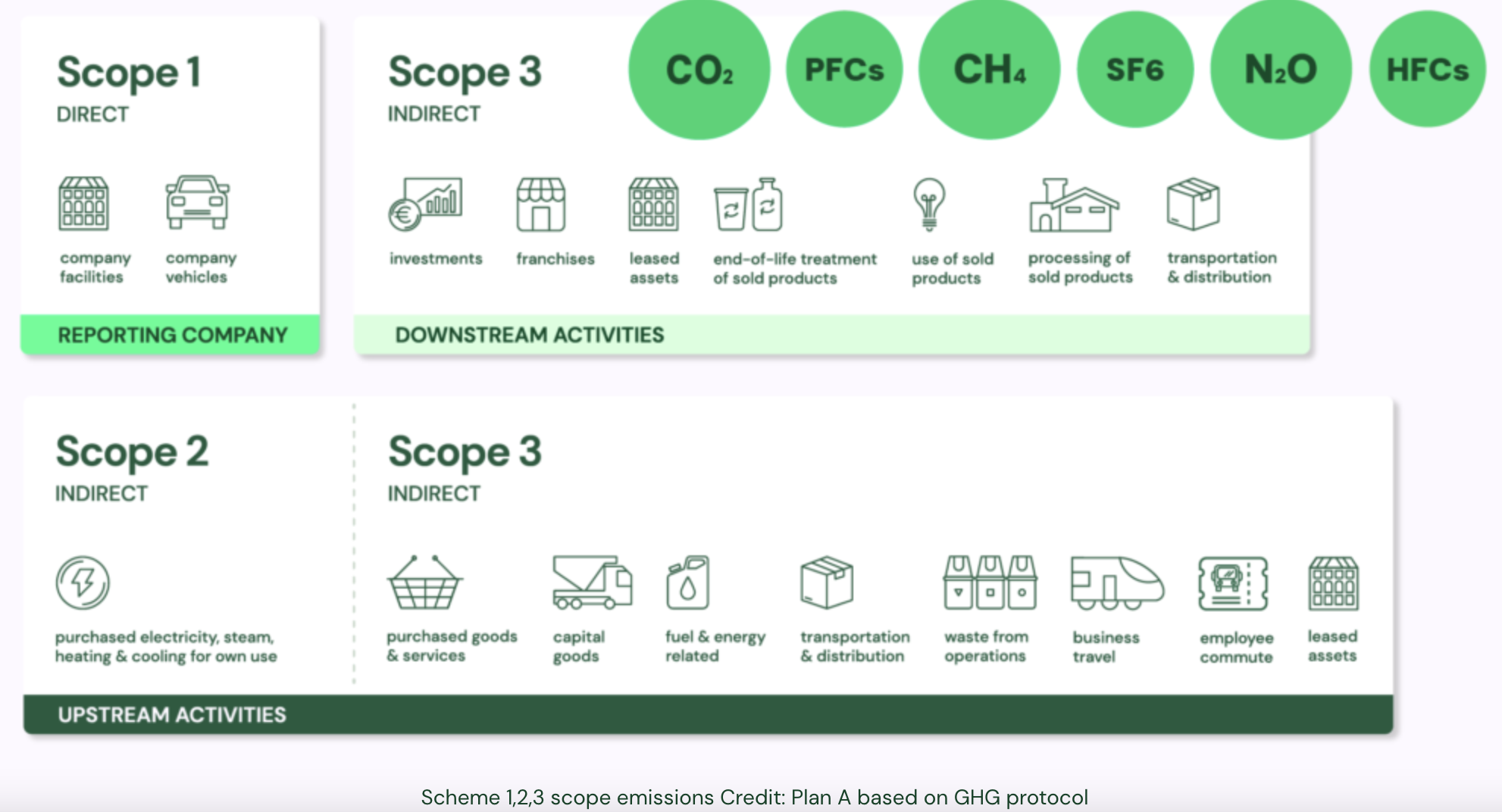 Scope 1, 2, 3 of carbon emission