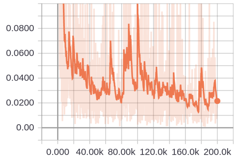 Loss of network