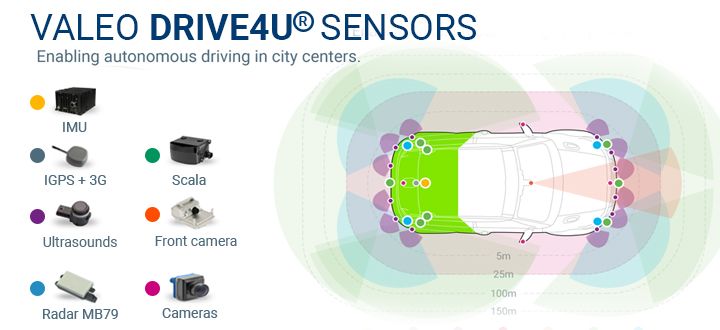 Combining different sensory data to make sense of the environment for automobiles