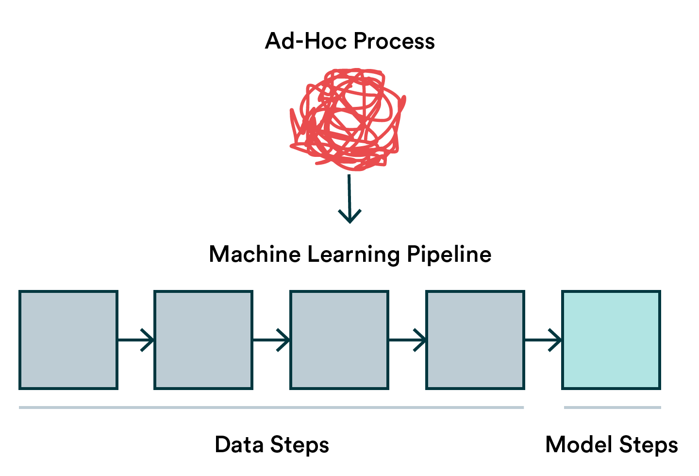 Unbundling the machine learning process