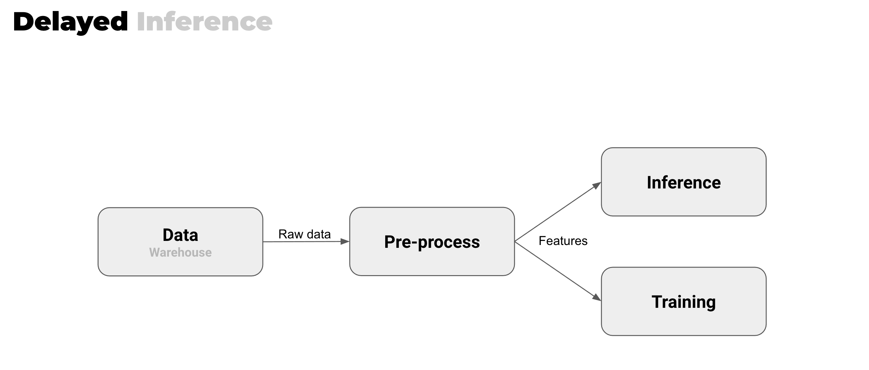 In delayed inference there is no feature engineering problem