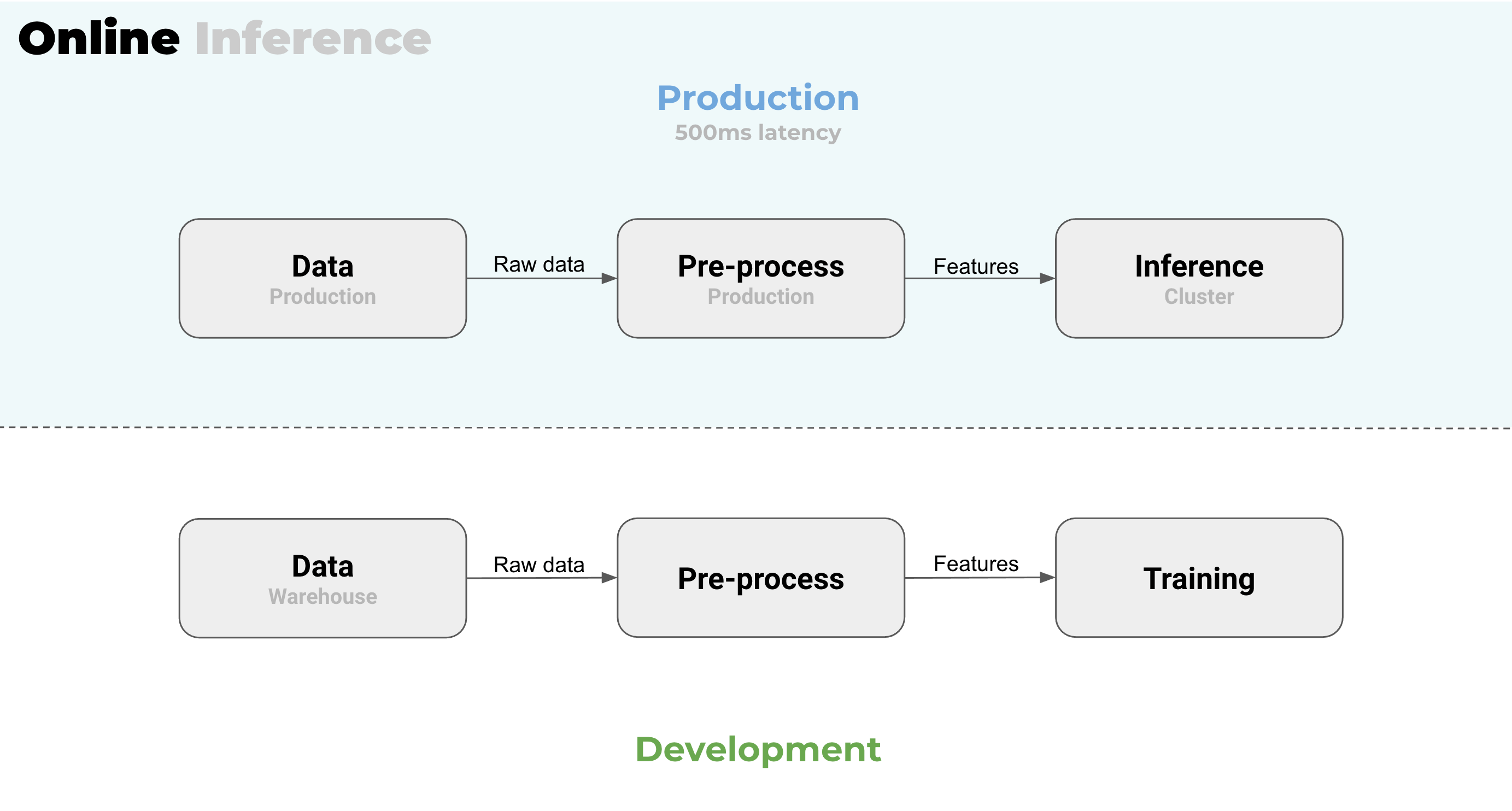 Producing features identically for production and development is hard