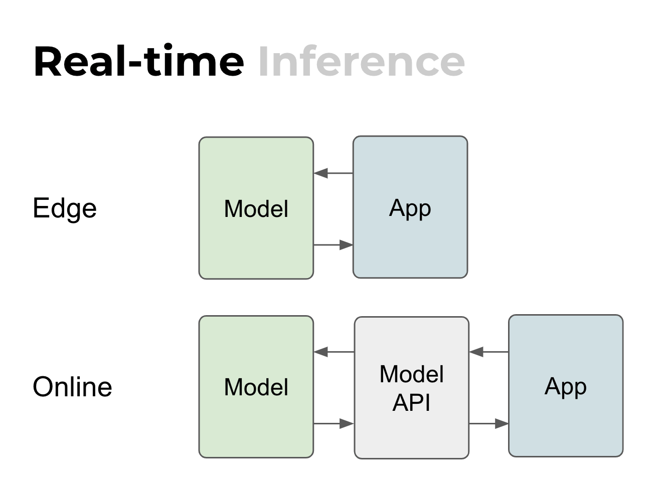 Real-time variants: edge inference and online inference