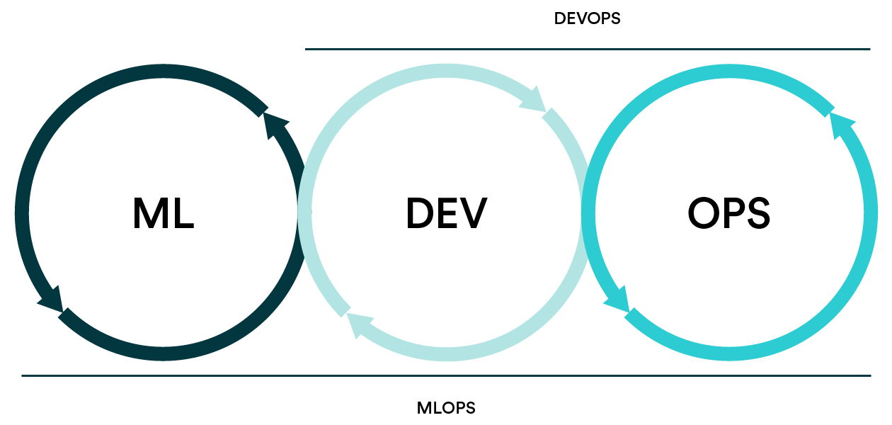 A comparison diagram schematically explaining differences between DevOps and MLOps