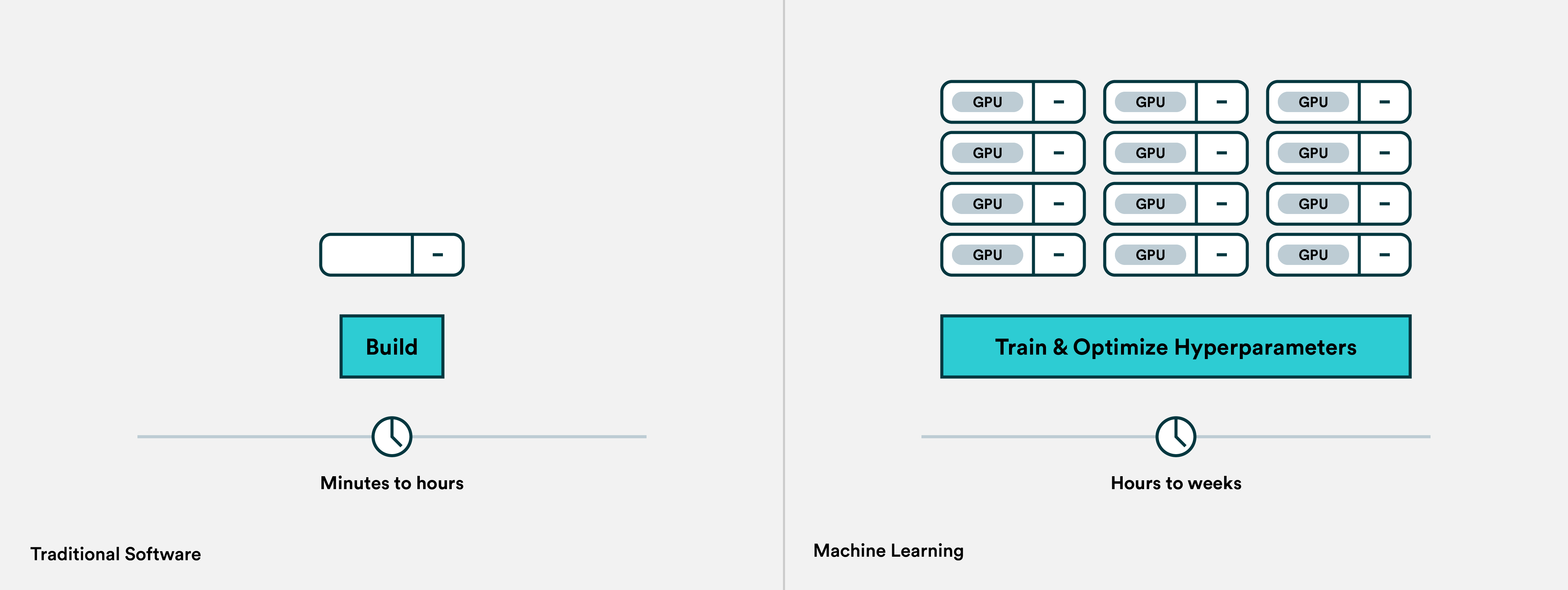 How software and machine learning pipelines are different? A comparison of building time for traditional software and machine learning projects.