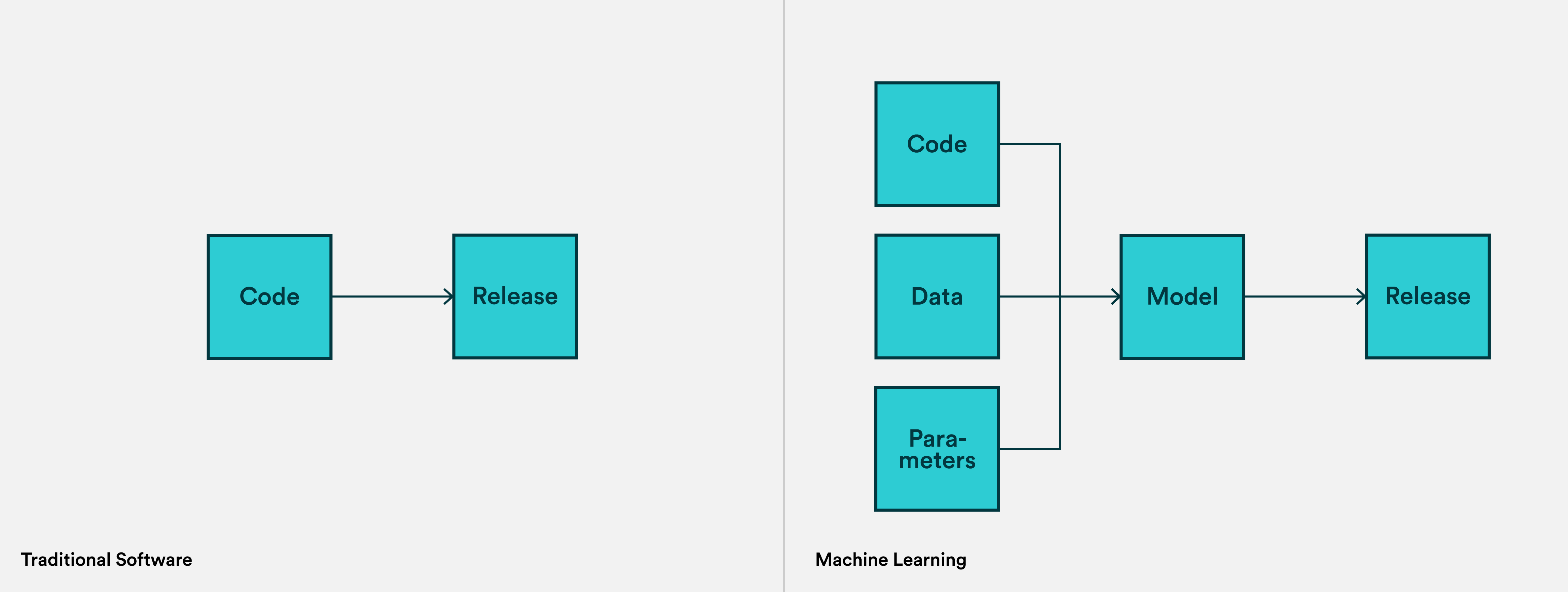 How software and machine learning releases are different? A flowchart visualising DevOps vs. MLOps versioning process