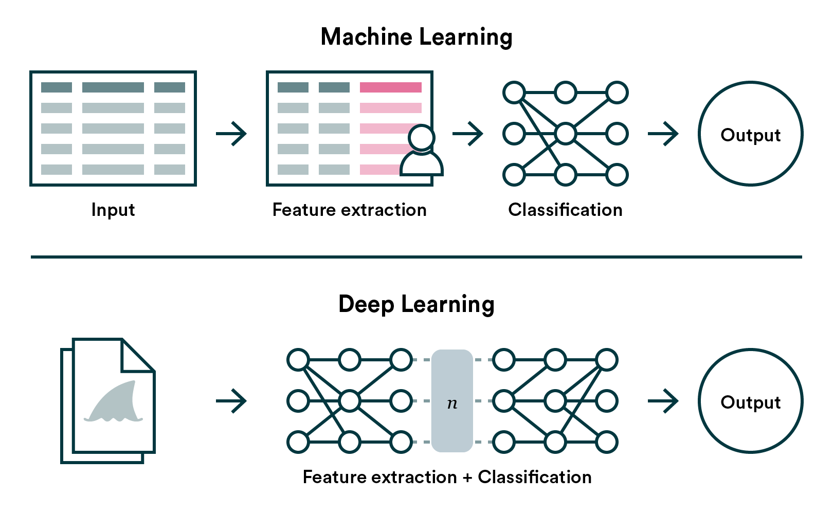 Machine learning vs deep learning simplified