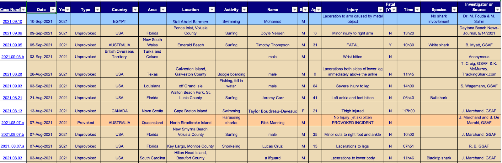 Raw Data for Shark Attacks
