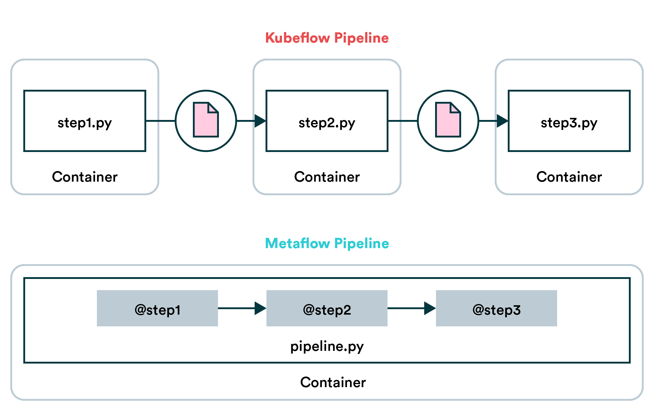 Metaflow and Kubeflow platform approach compared