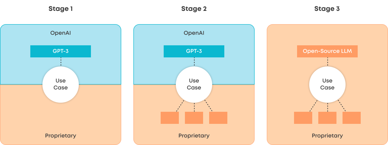 LLM Stages