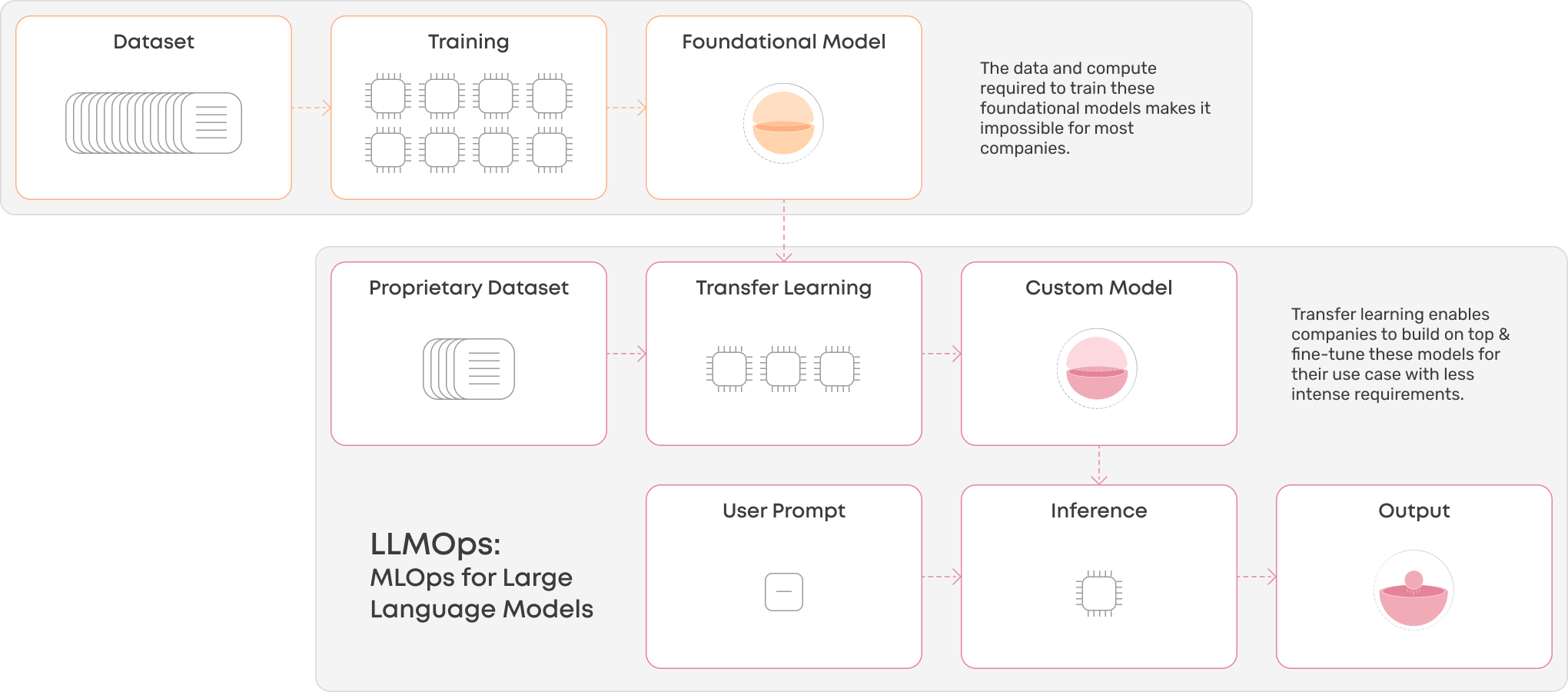 LLMOps: Large language models and transfer learning