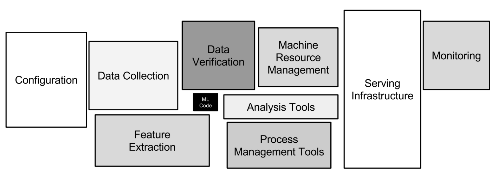 Components of the machine learning infrastructure