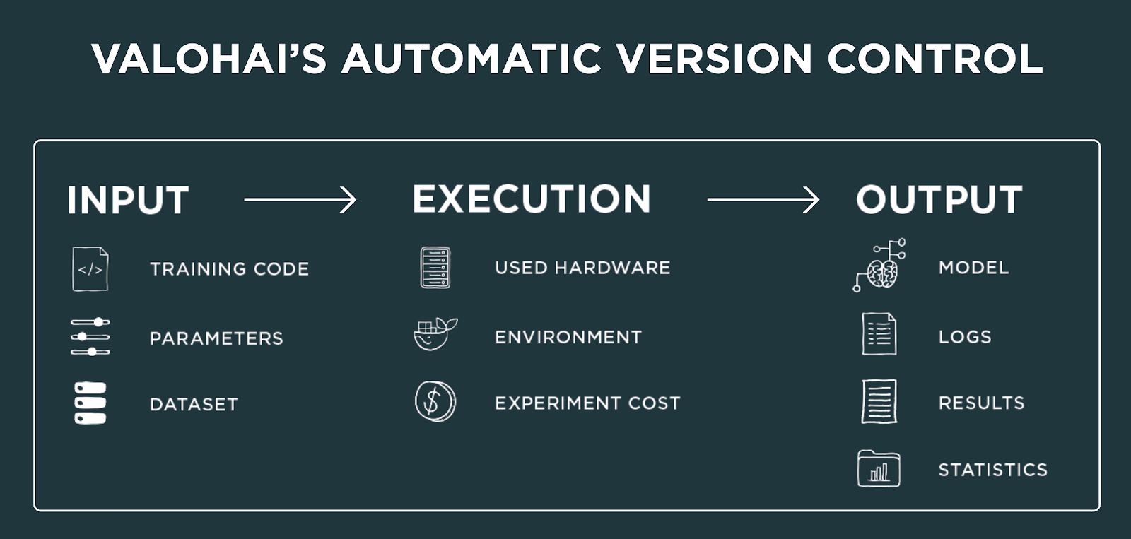 Valohai's automatic versioning control for machine learning infrustructure