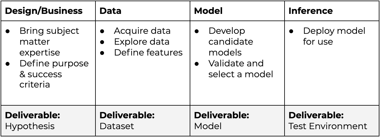 Machine Learning Lifecycle - Table