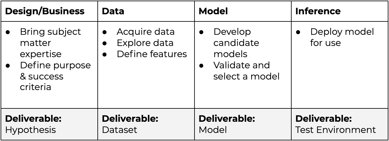 Machine Learning Lifecycle Doesn T End With The Model