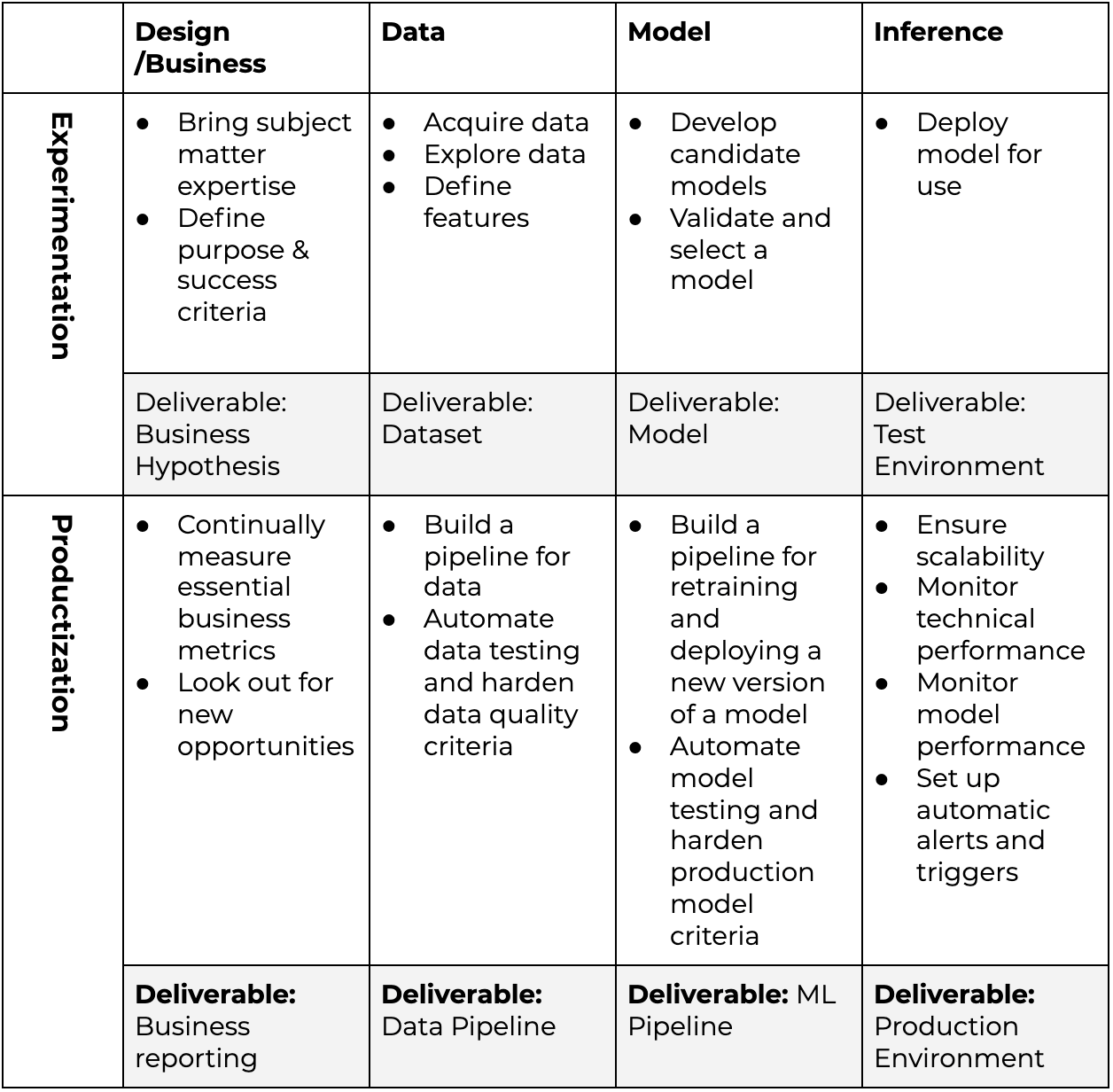 Machine Learning Lifecycle - Table with Experimentation