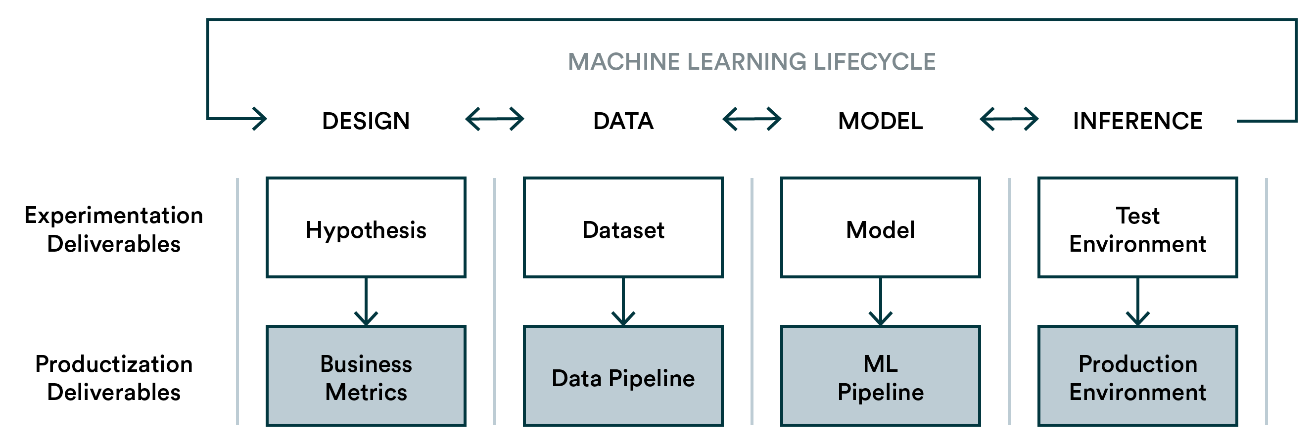 Machine Learning Lifecycle - Experimentation & Productization