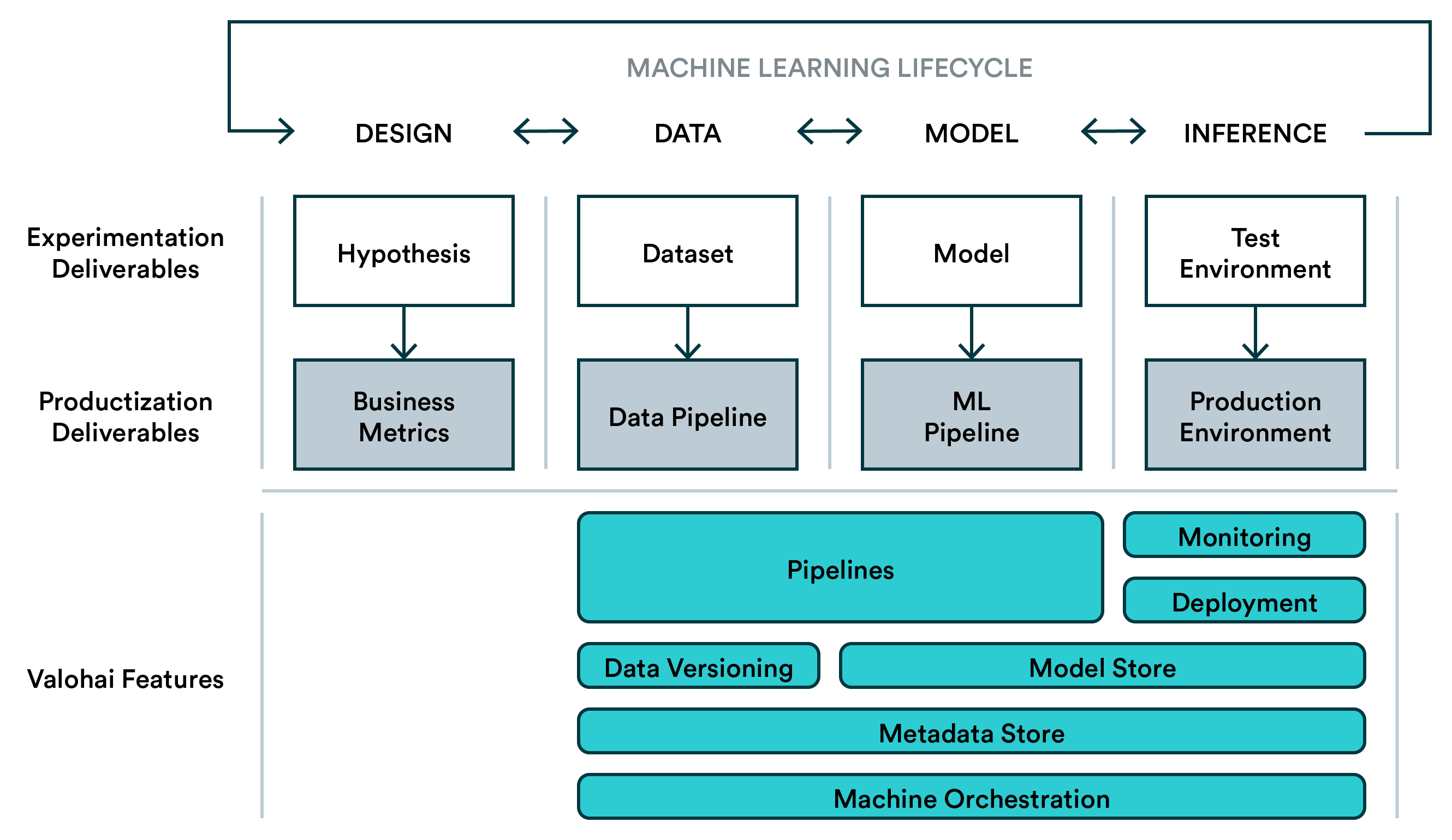 Machine Learning Lifecycle - Experimentation & Productization - With Valohai features