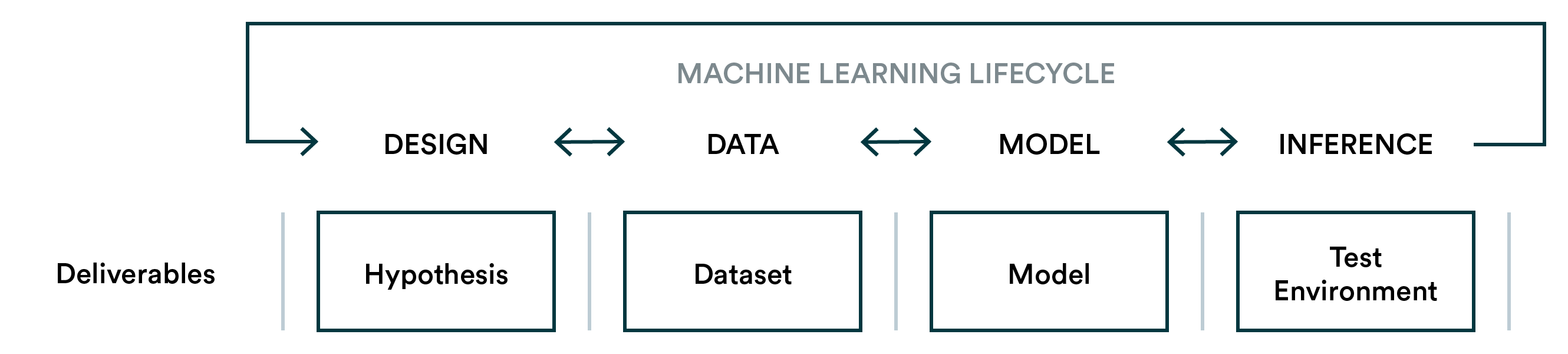 Machine Learning Lifecycle - Experimentation