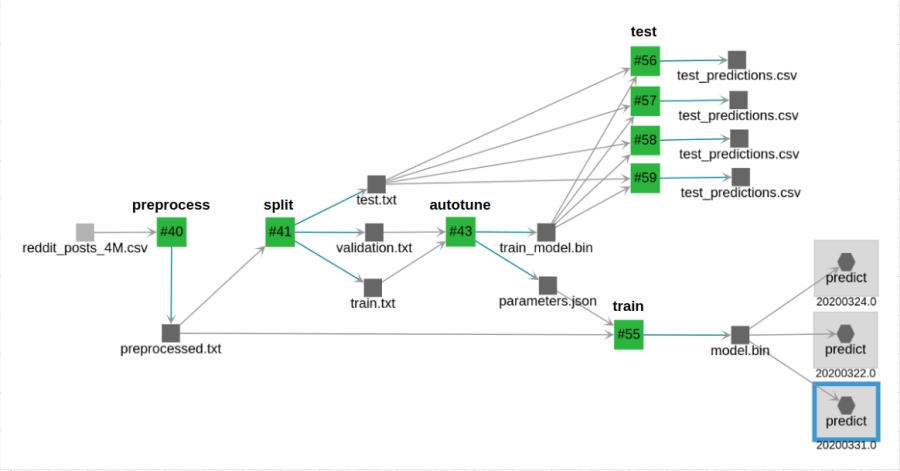 Machine sales learning subreddit