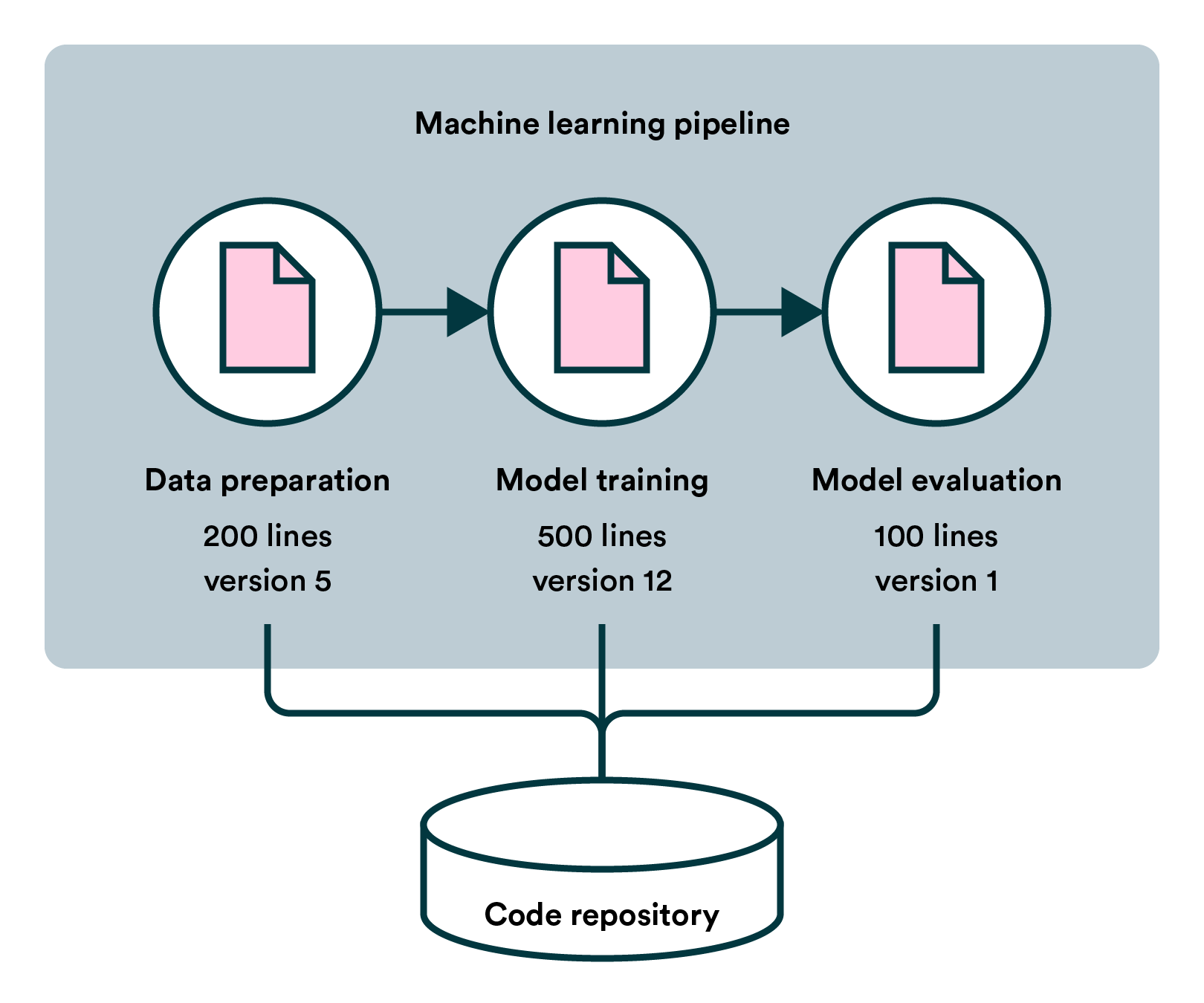 Machine learning pipeline makes model creation more shareable