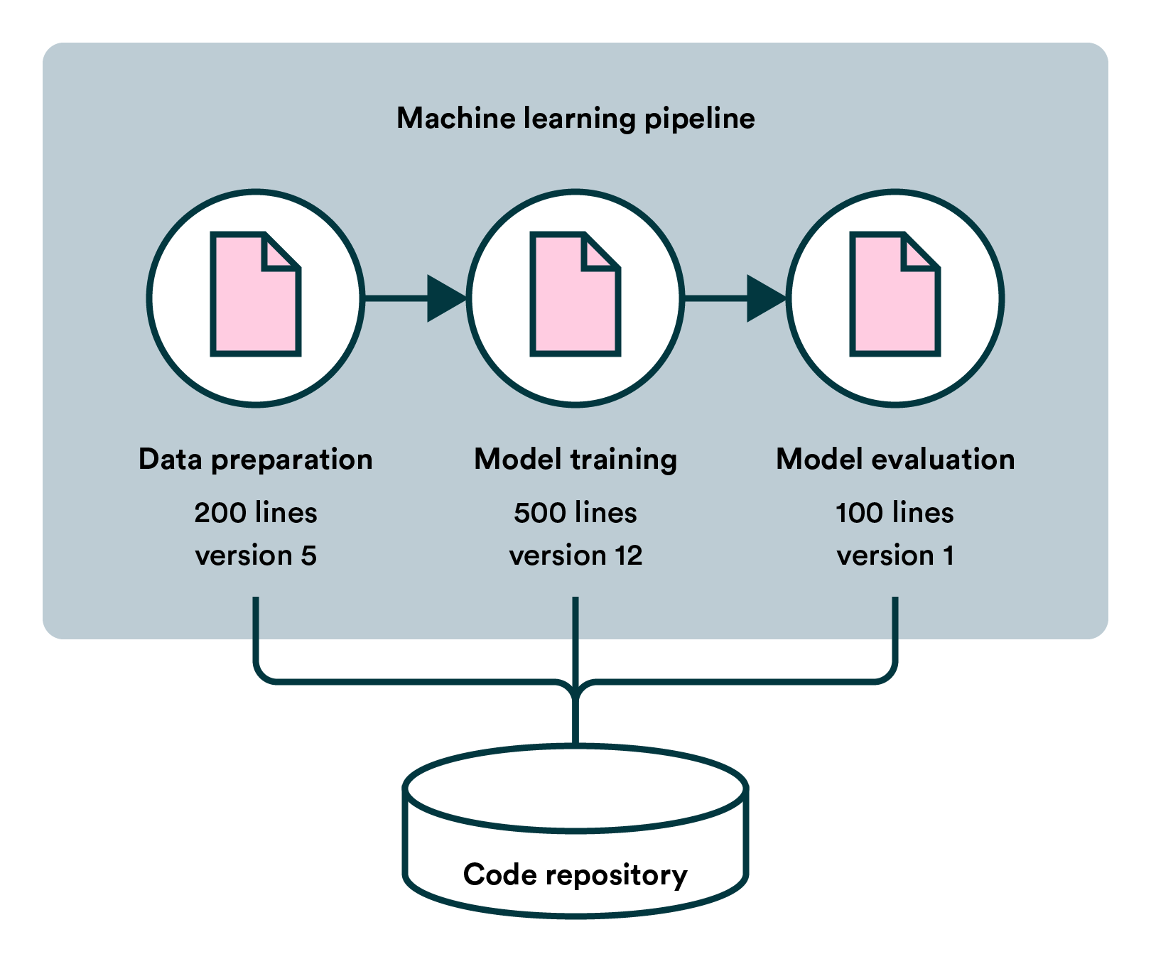 A Machine Learning Pipeline Creates a Shared Language