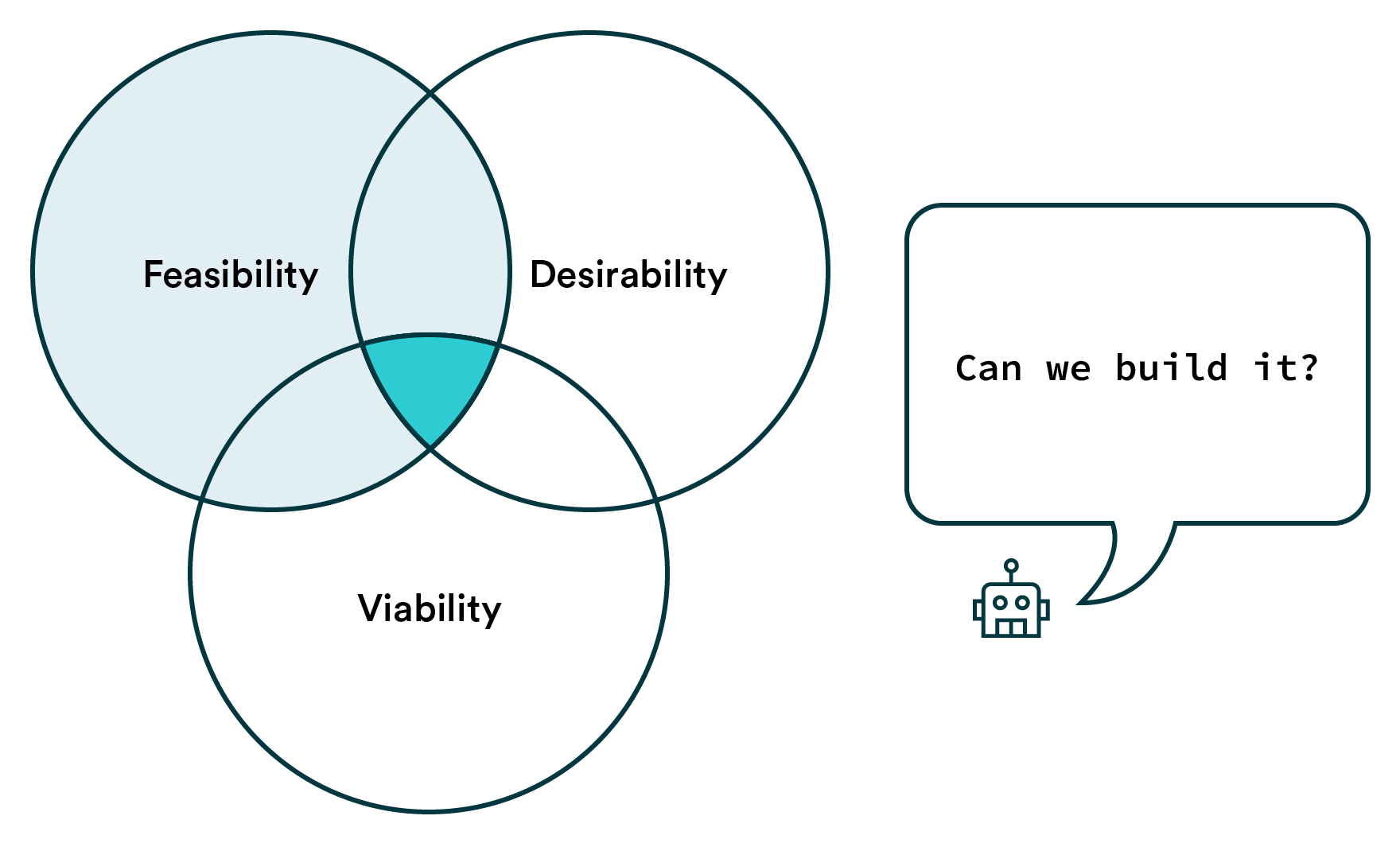 Managing AI Products Feasibility Desirability And Viability