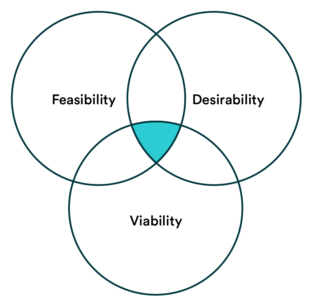 The Sweet Spot for Innovation