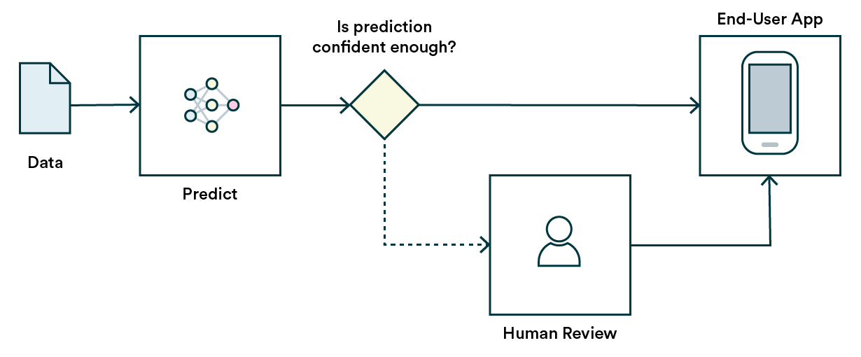 Uncertain predictions can be routed through a human process