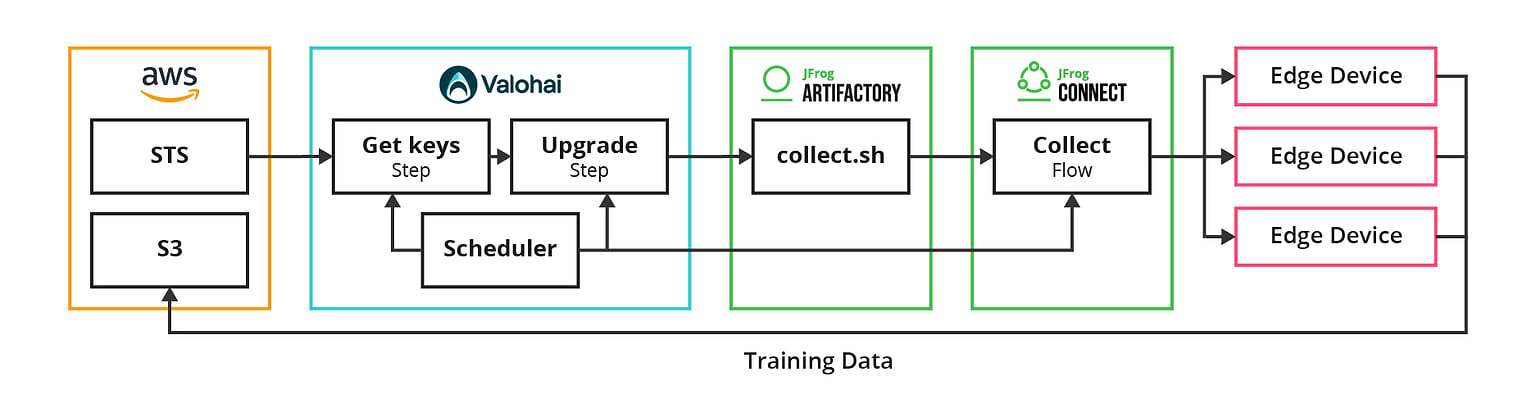 Data collection pipeline