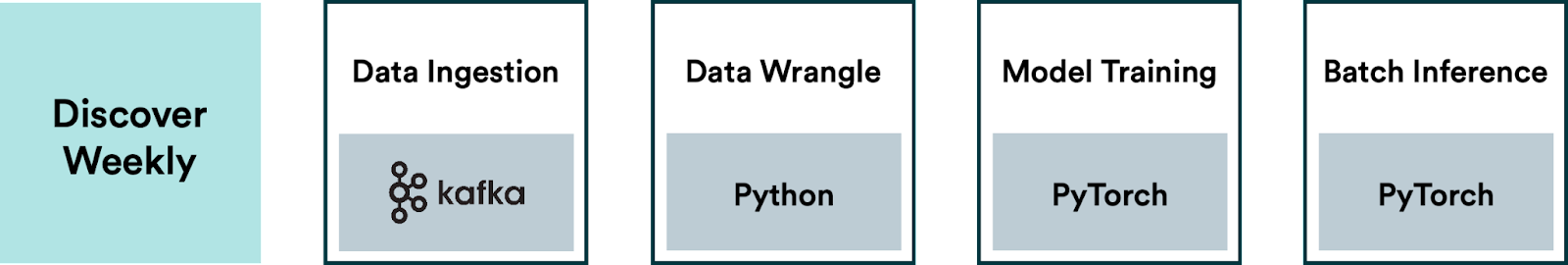 Discover Weekly ML Pipeline