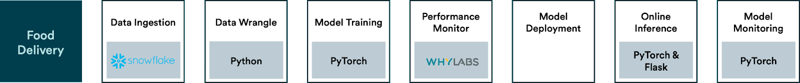 Food Delivery ML Pipeline