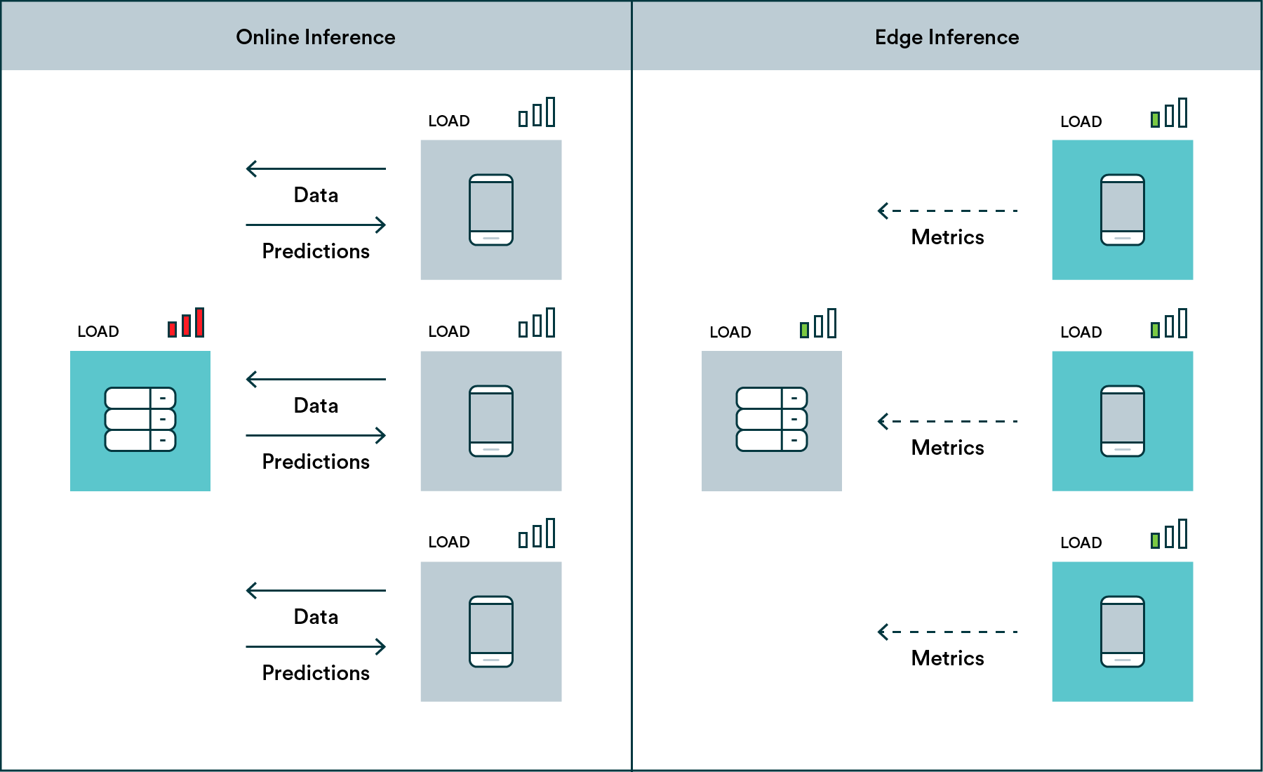 How online and edge inference differ