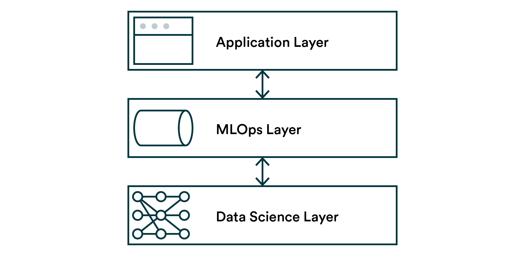 Layers of a no-code AI platform