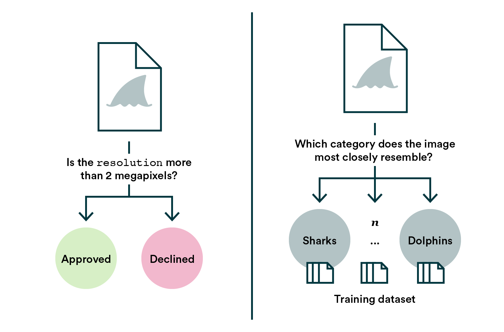 Difference between No-code and No-code AI simplified