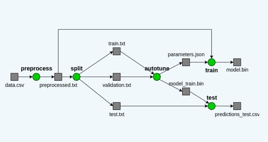 Production Machine Learning Pipeline for Text Classification with fastText