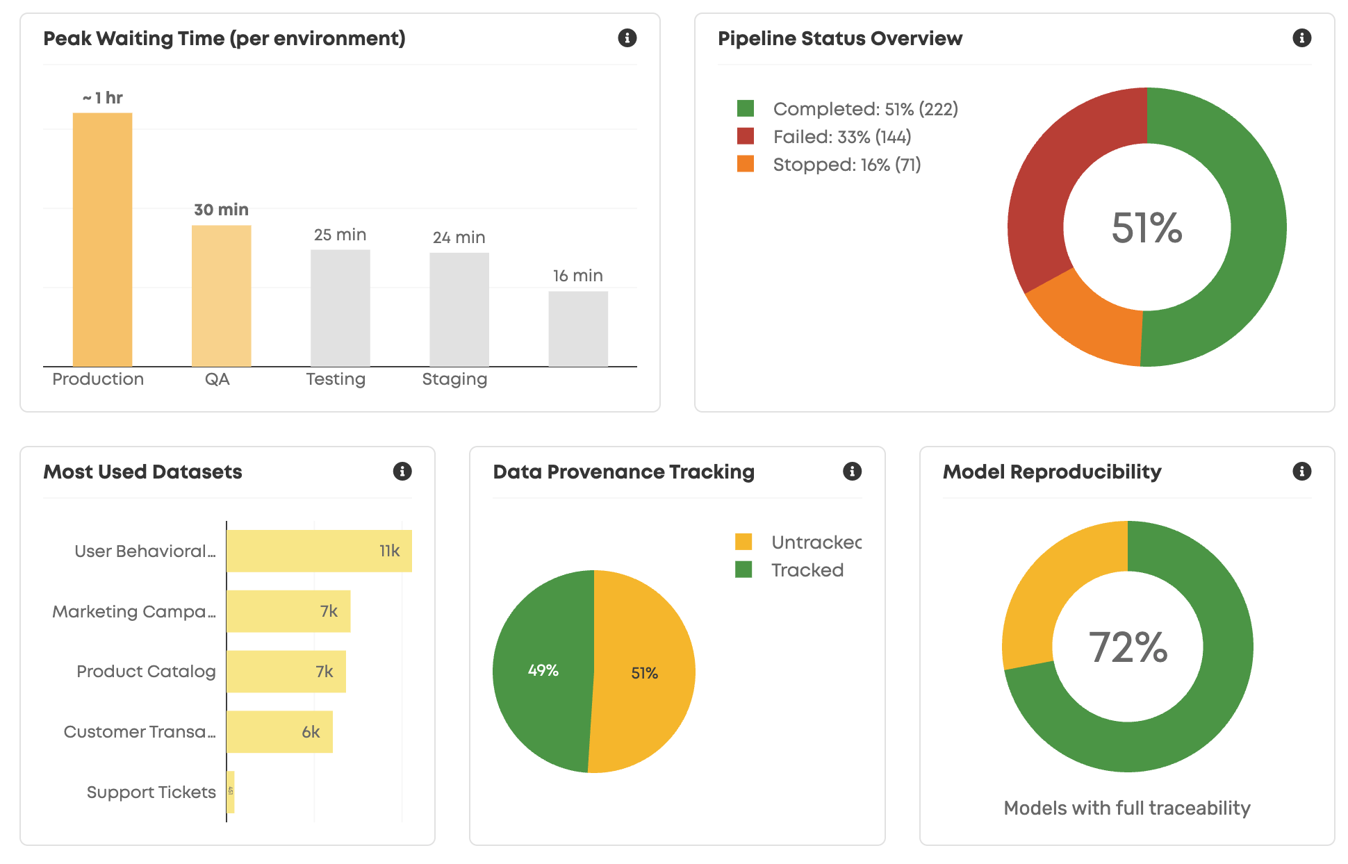Pipeline status and Data Governance Metrics