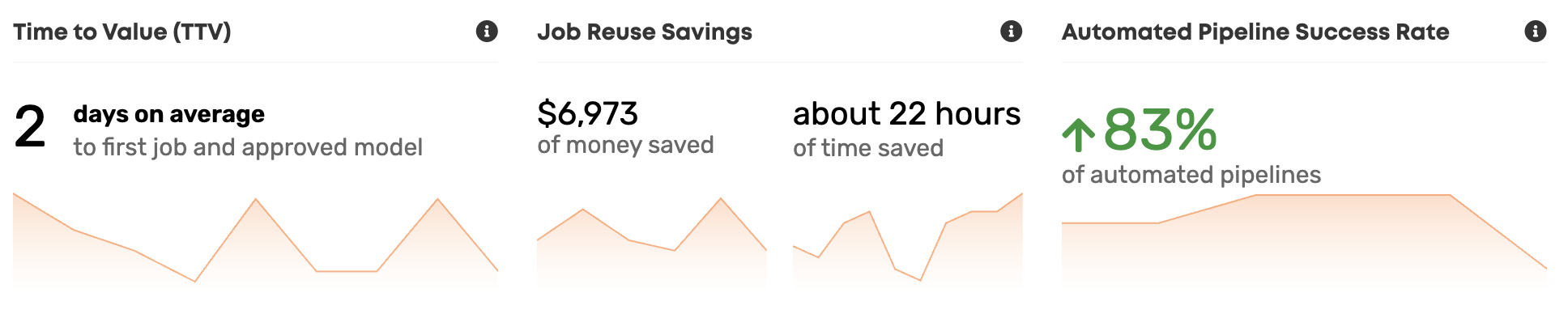 Time to Value and Job Reuse
