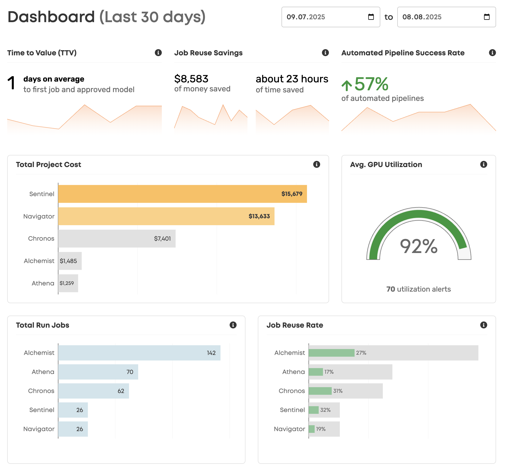 Overview of the Valohai Productivity Dashboard