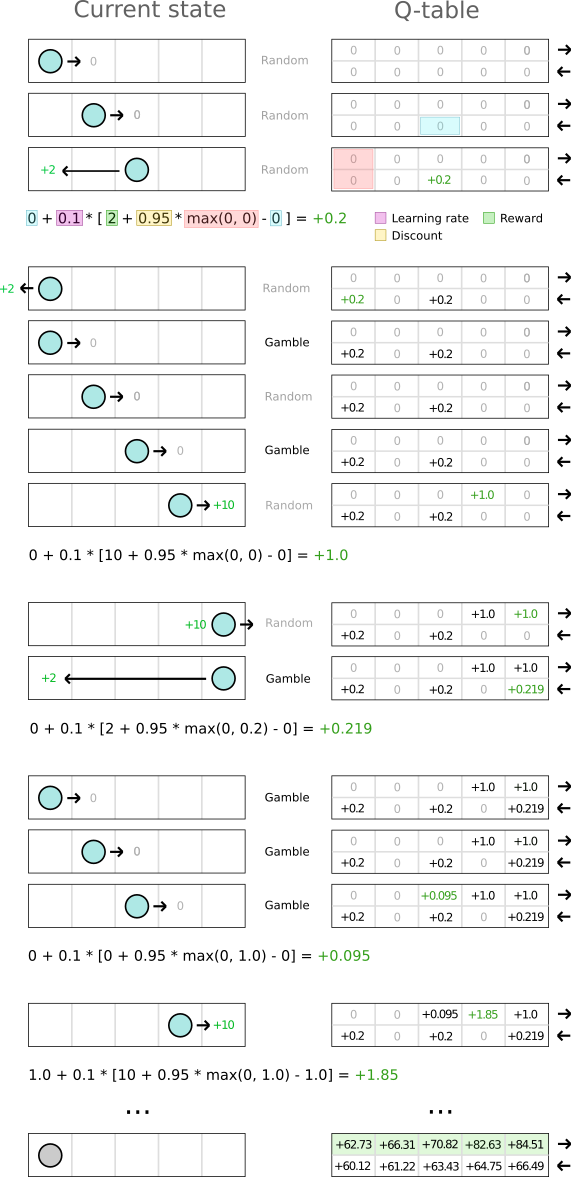 Example of Q-learning table