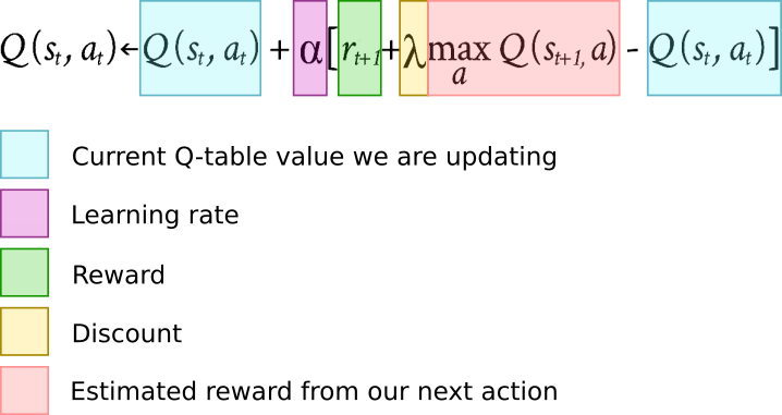 What is a Q-learning algorithm?