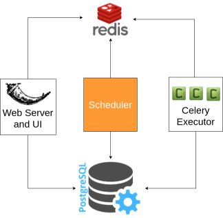 A to Z Guide For Building An Airflow Machine Learning Pipeline