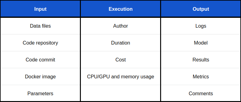 Important information for machine learning version control.