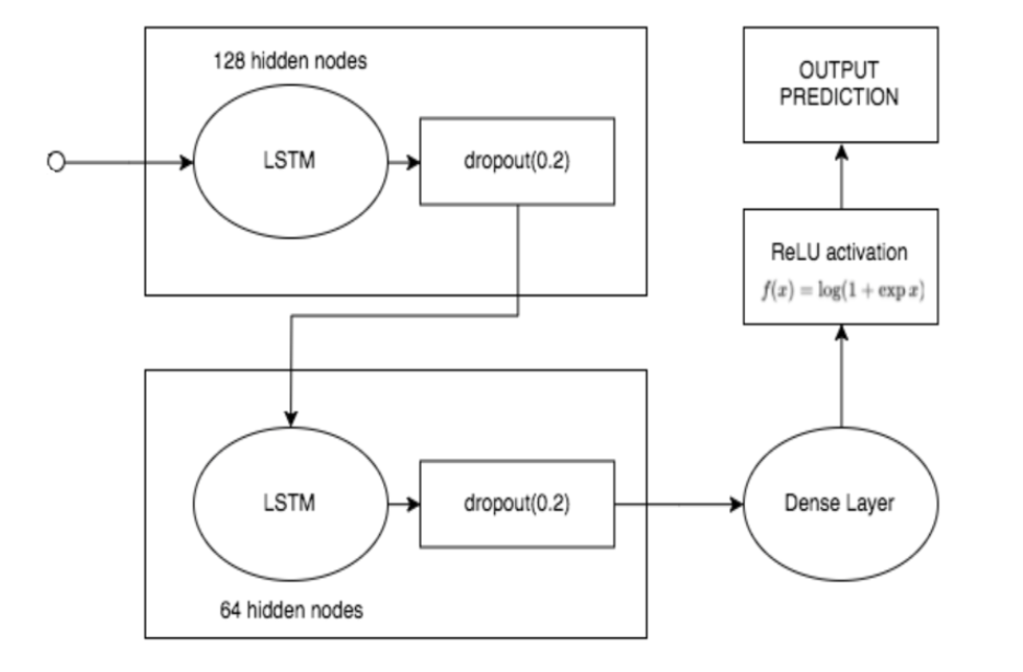 Complex LSTM