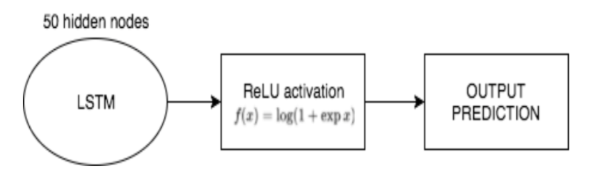 Simple LSTM