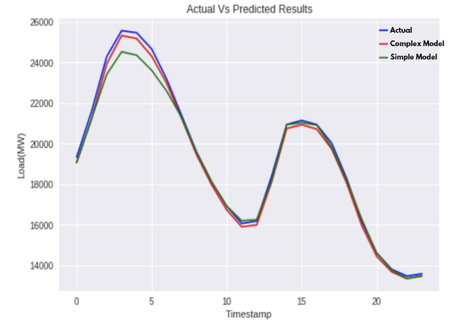 Actual vs predicted results