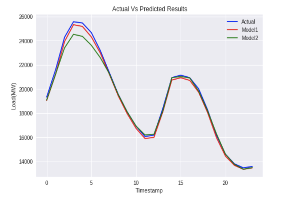 Actual vs predicted